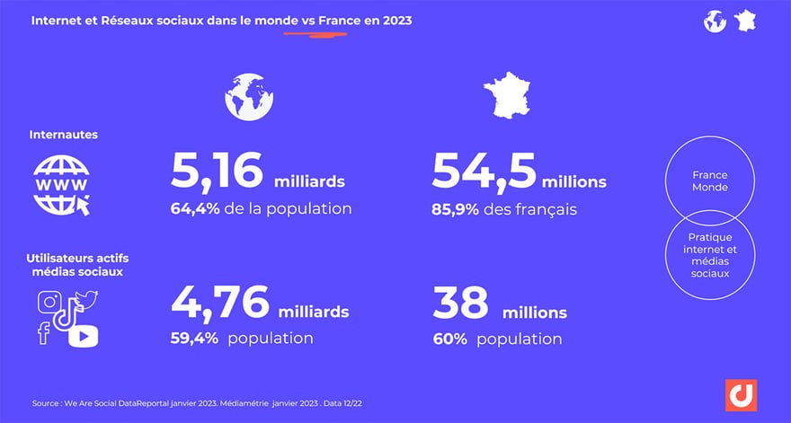 Internet et Réseaux sociaux dans le monde vs France en 2023  