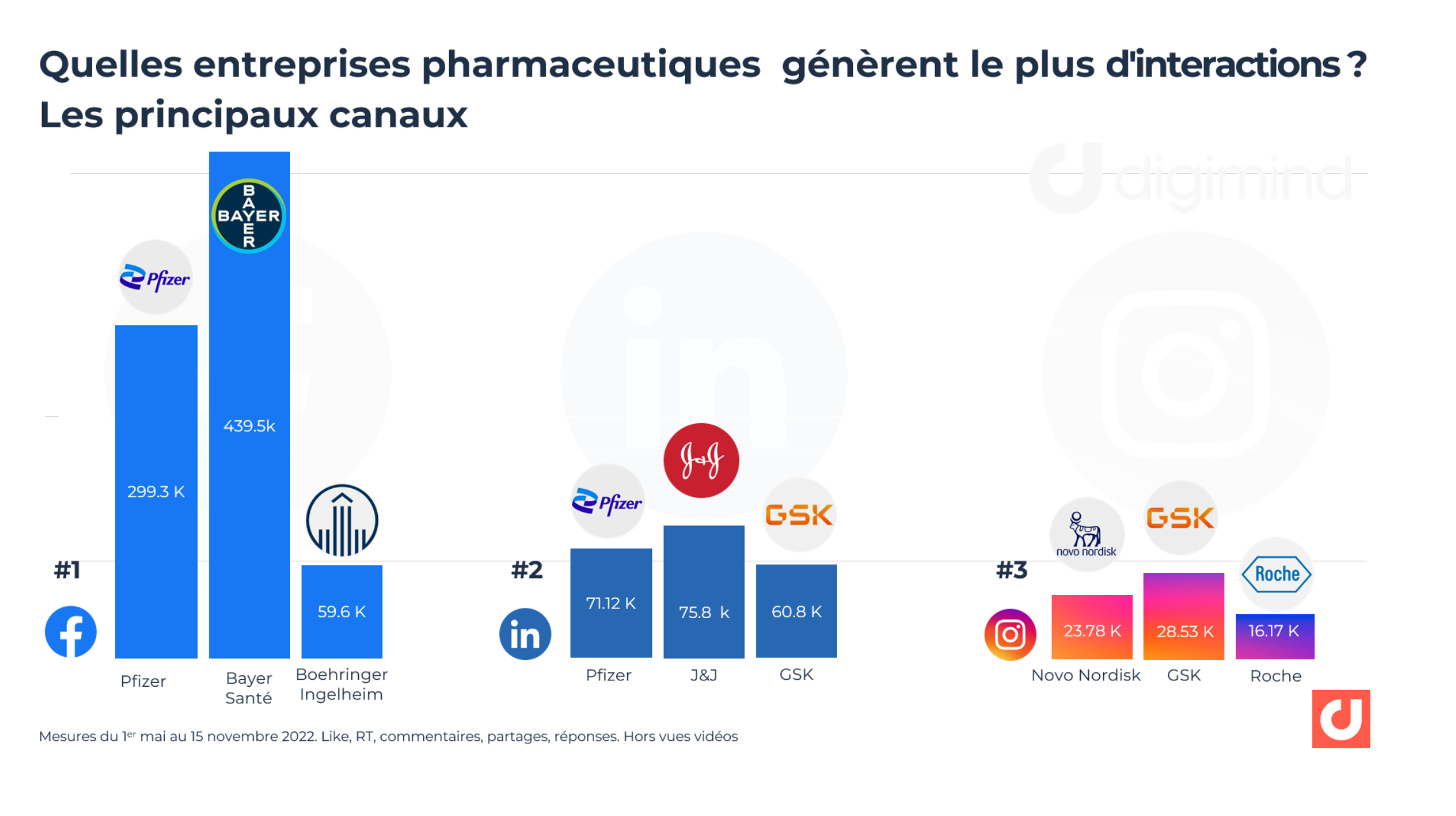 Quelles entreprises pharmaceutiques  génèrent le plus d'interactions ? Les principaux canaux     Mesures du 1er mai au 15 novembre 2022. Like, RT, commentaires, partages, réponses. Hors vues vidéos 
