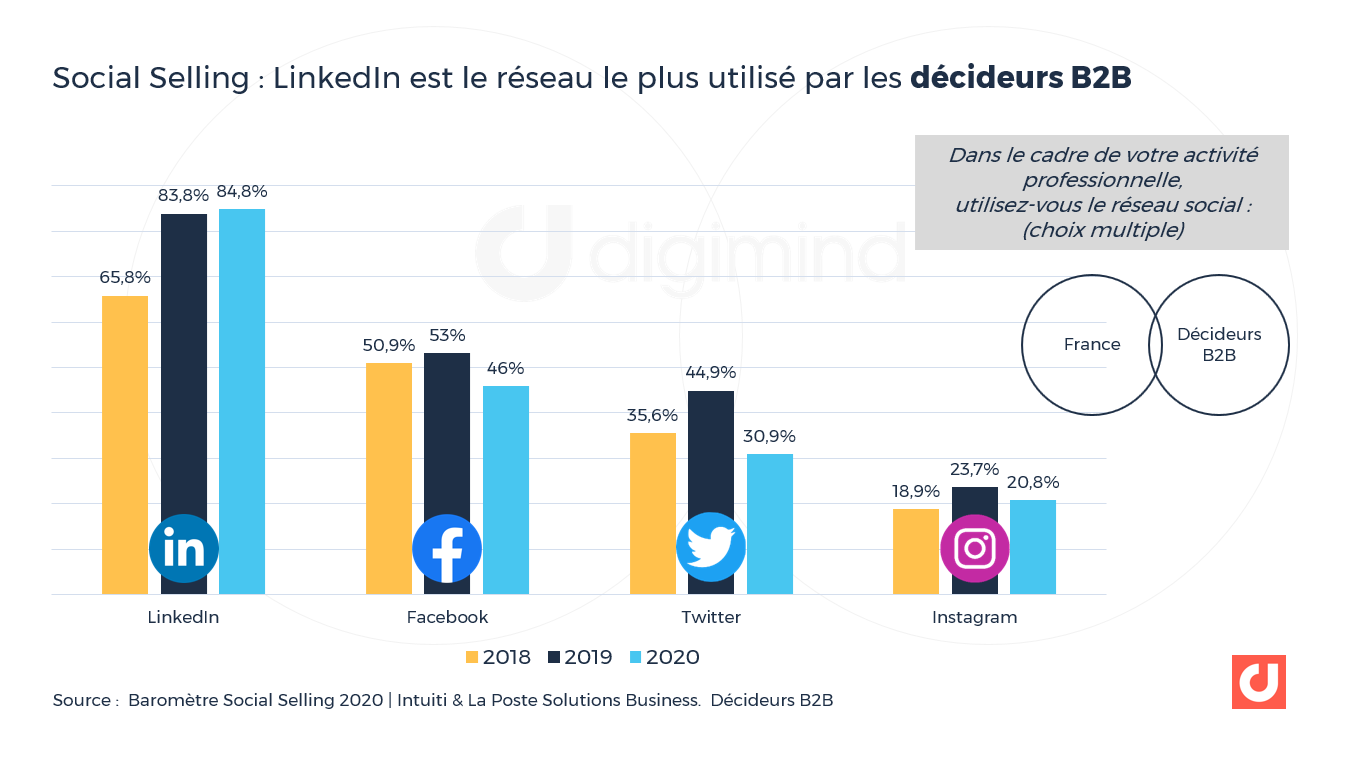 Social Selling : LinkedIn est le réseau le plus utilisé par les décideurs B2B