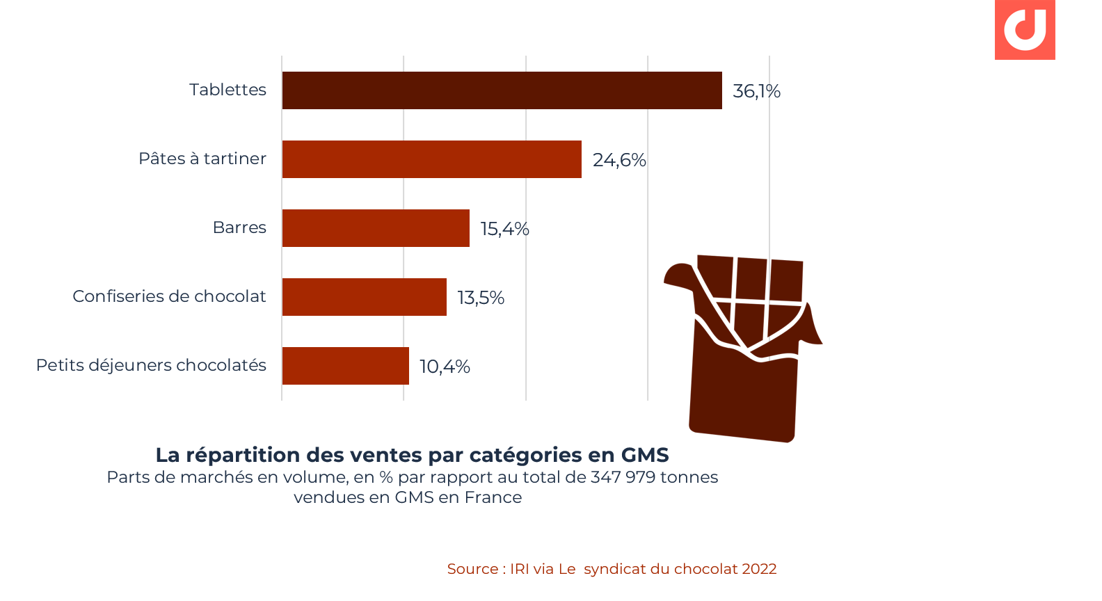 La répartition des ventes  de chocolat par catégories en GMS
