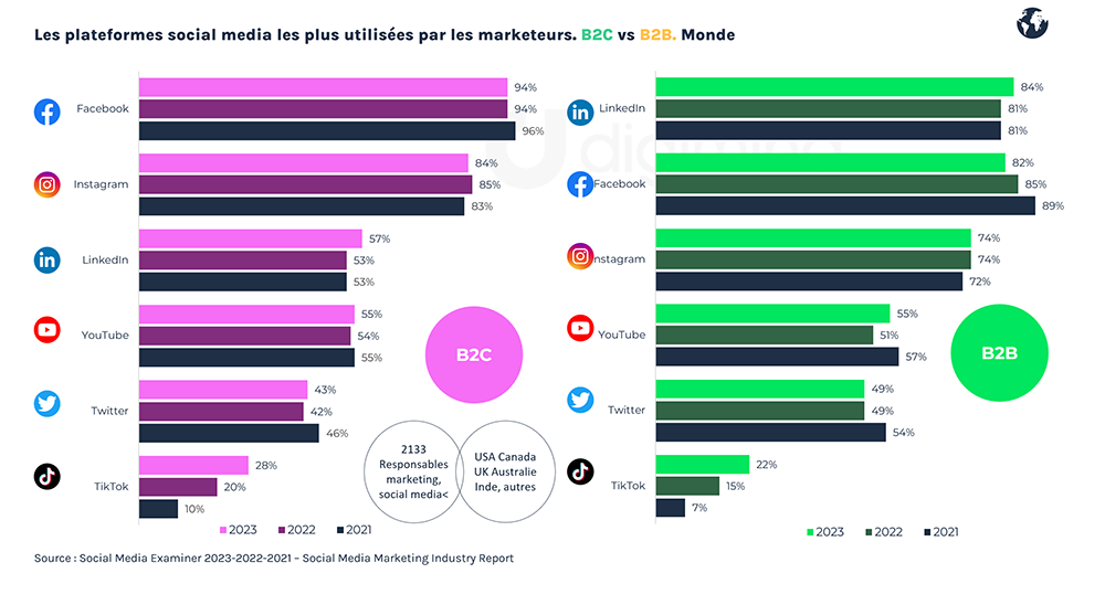 Les plateformes social media les plus utilisées par les marketeurs : B2C vs B2B- 2022 vs 2023