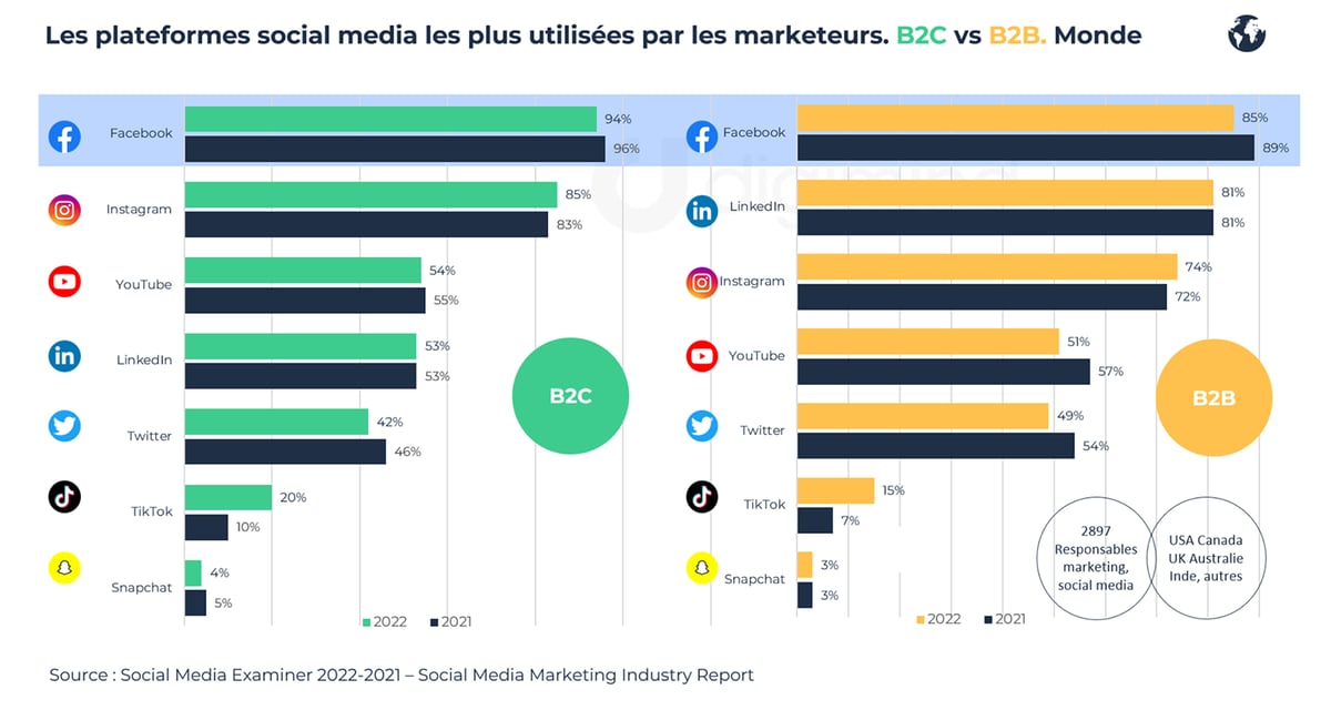 Les plateformes social media les plus utilisées par les marketeurs : B2C vs B2B. Social Media Examiner