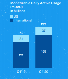 Utilisateurs quotidiens actifs Twitter en Q4 2019 et Q4 2020