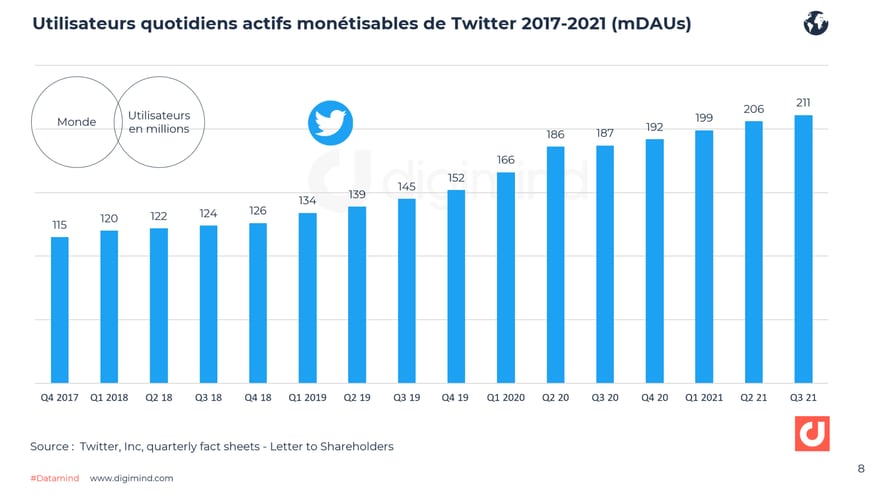 Les utilisateurs journaliers actifs monétisables  (mDAU) sont en croissance constante depuis 2017. Source : Twitter France