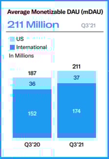 Utilisateurs quotidiens actifs monétisables Twitter en Q3 2021 et Q3 2020 →