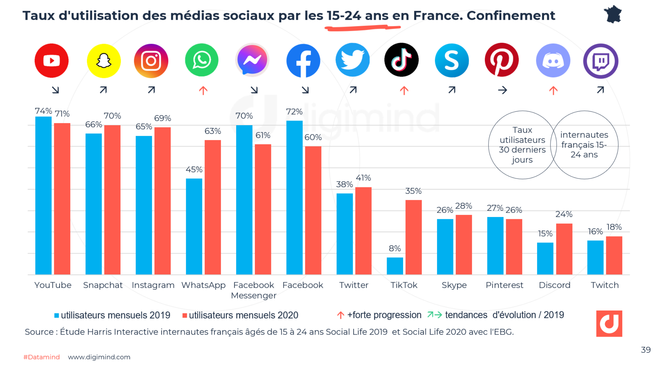 Taux d'utilisation des médias sociaux par les 15-24 ans en France. Confinement (
