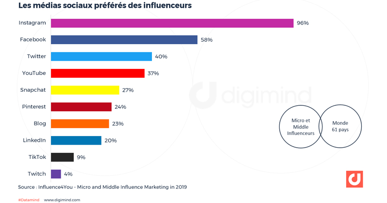 En tant qu'influenceur, sur quels médias sociaux êtes-vous présent ? 