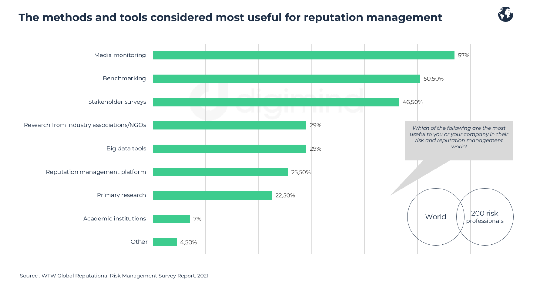 The methods and tools considered most useful for reputation management