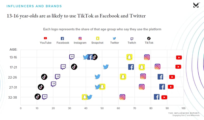 L'utilisation des réseaux sociaux chez les américains de 13 à 38 ans - Influencer Report 2019 Morning Consult