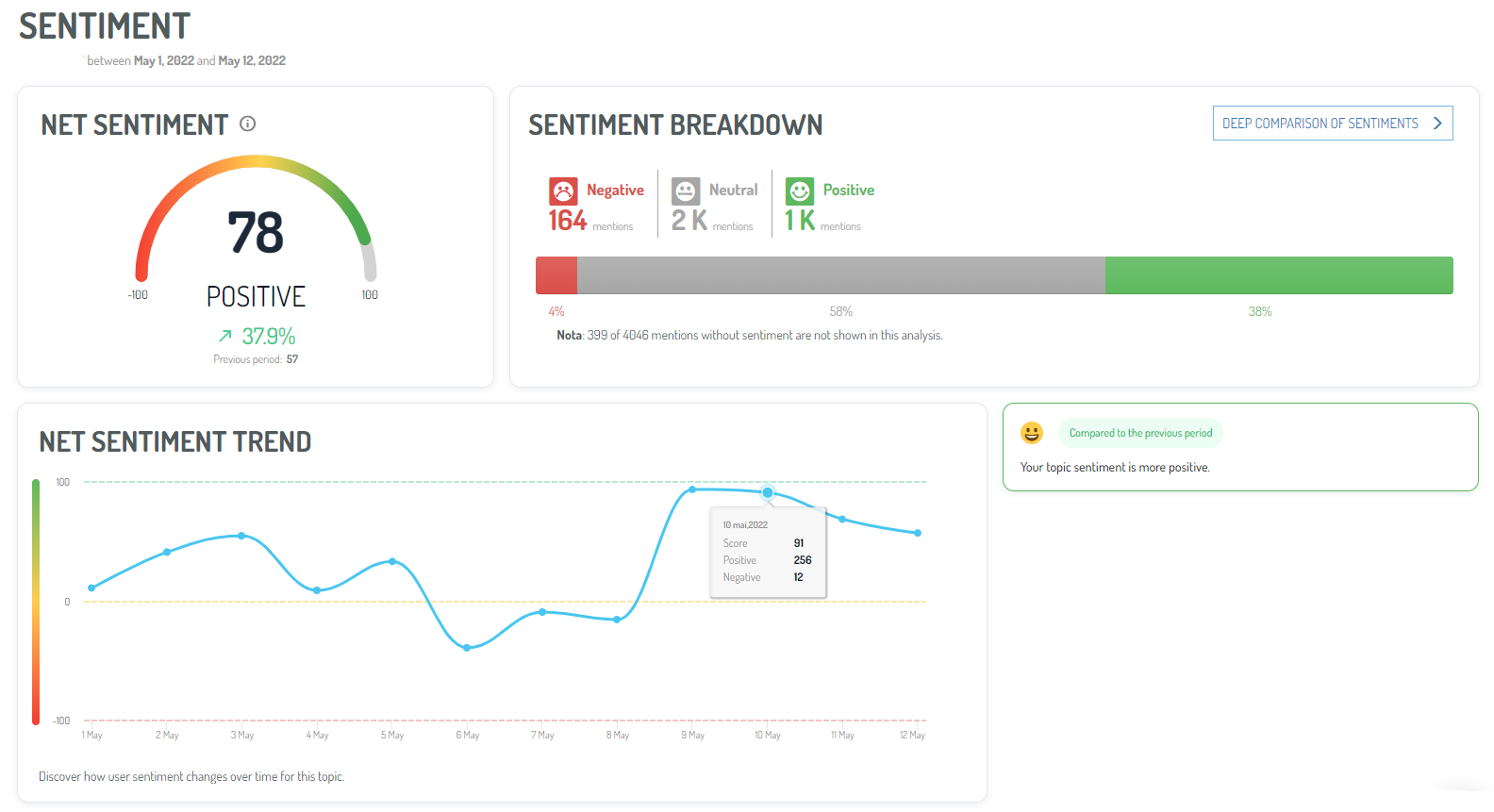 Net sentiment monitoring dashboard. After a bad buzz, the net sentiment of this brand again moved towards positive indicators