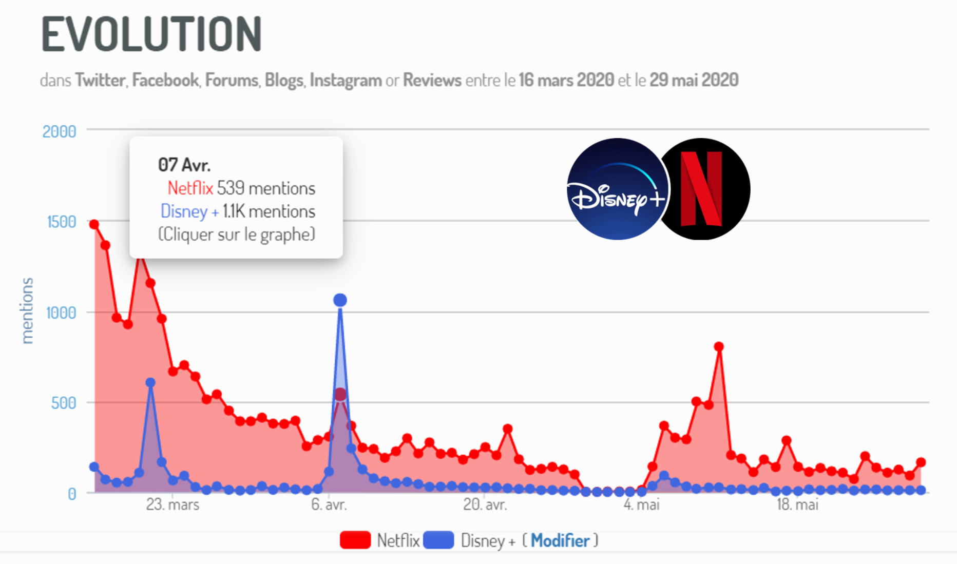 Les messages évoquant Netflix et Disney+ en avril 2020 sur les médias sociaux - via Digimind Social