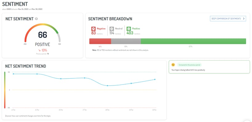 Analyzing the net sentiment to properly assess the evolution of feelings towards your brand