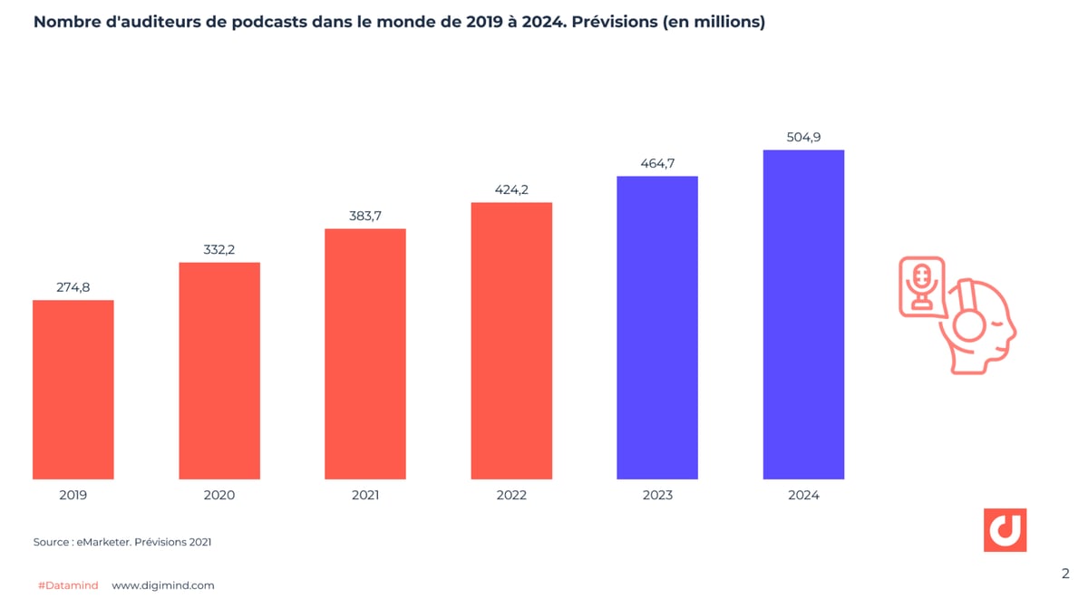Nombre d'auditeurs de podcasts dans le monde de 2019 à 2024 (en millions)