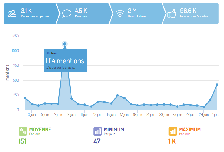 Mesure de l'objectif de notoriété par mentions et KPIs associés (via Digimind Social)