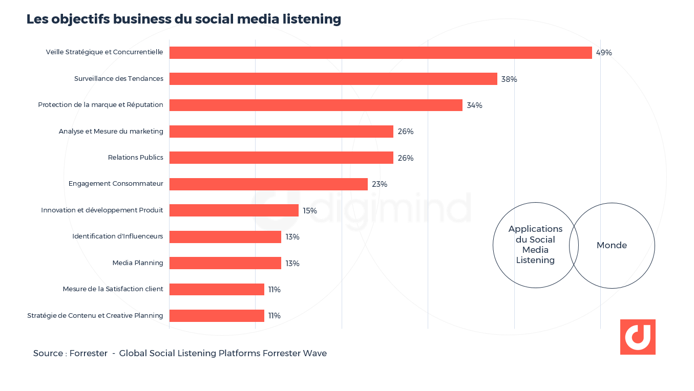 Les objectifs business du social media listening. Source : Forrester