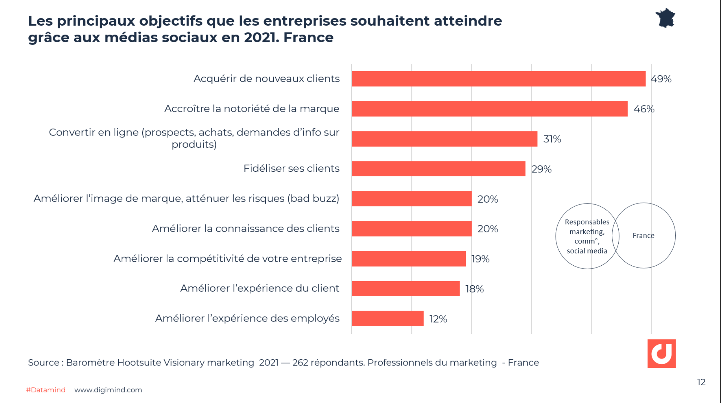 Les principaux objectifs que les entreprises souhaitent atteindre grâce aux médias sociaux en 2021. France