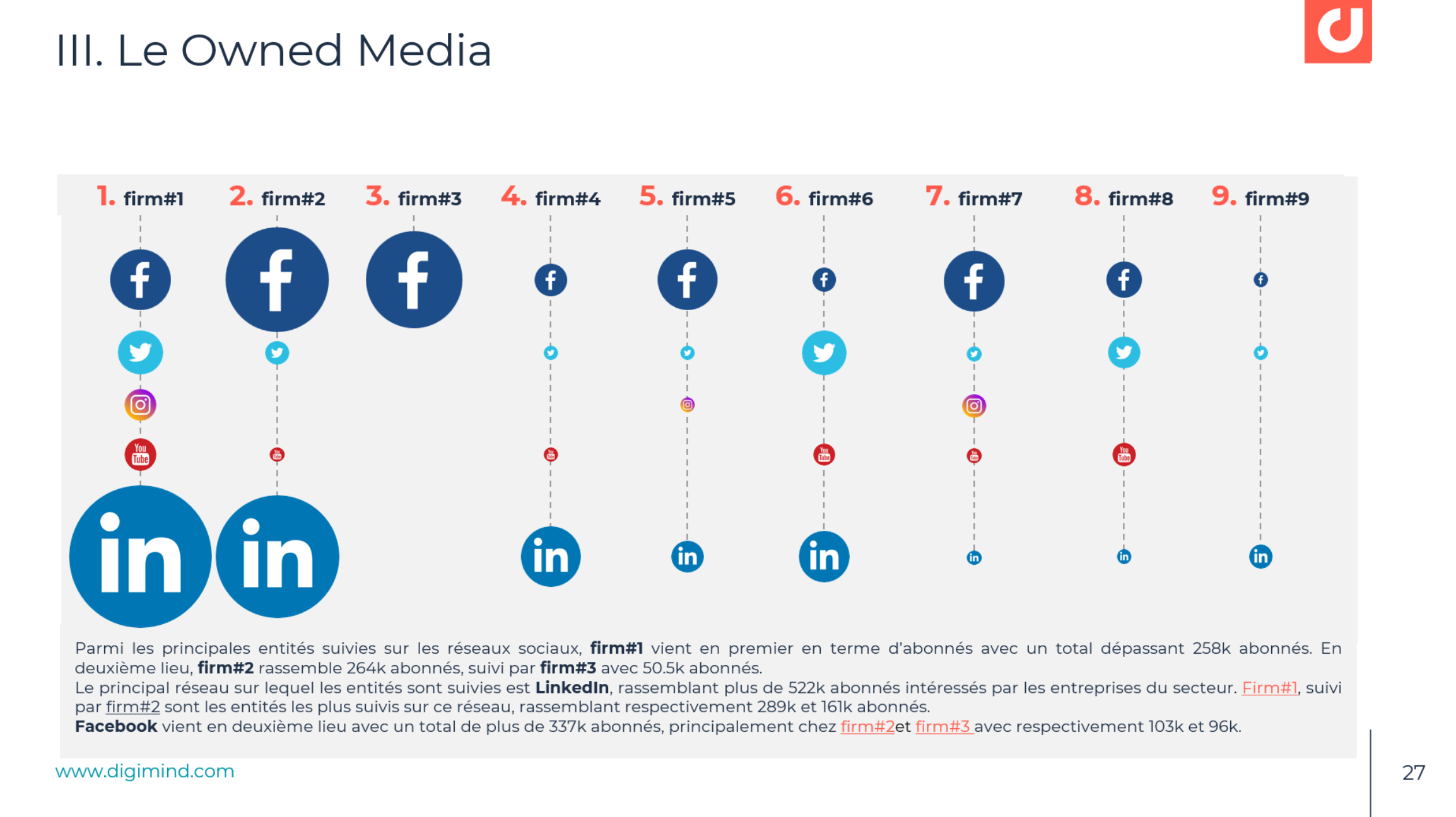 Une analyse du Owned Media d'un rapport d'analyse social media de marques
