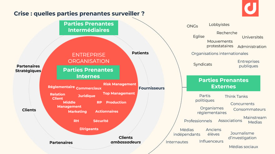 Surveillez et analysez le poids de vos parties prenantes