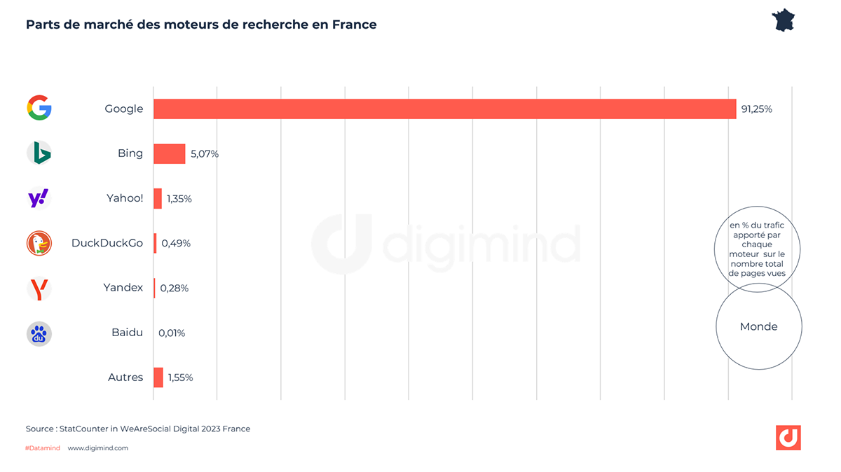 Parts de marché des moteurs de recherche en France par trafic apporté