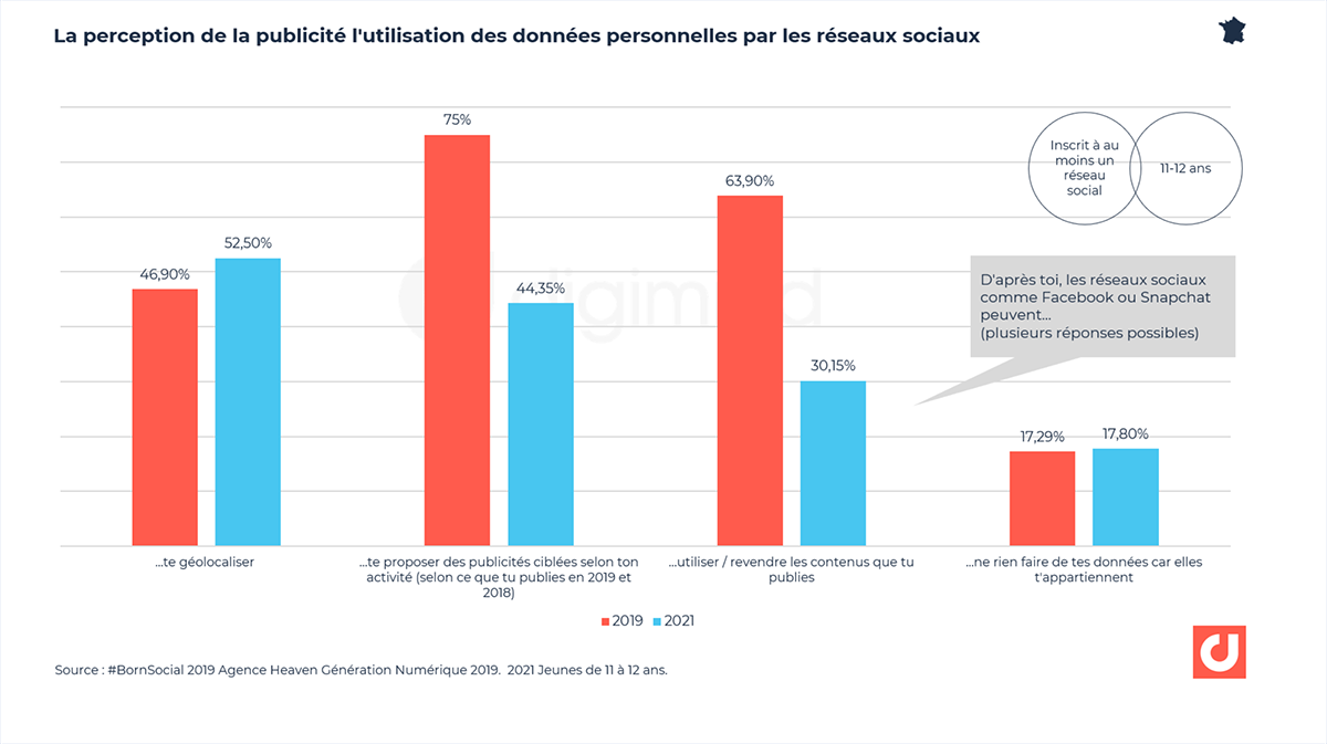 La perception des réseaux sociaux concernant la publicité et les données personnelles. Source : BornSocial, agence heaven