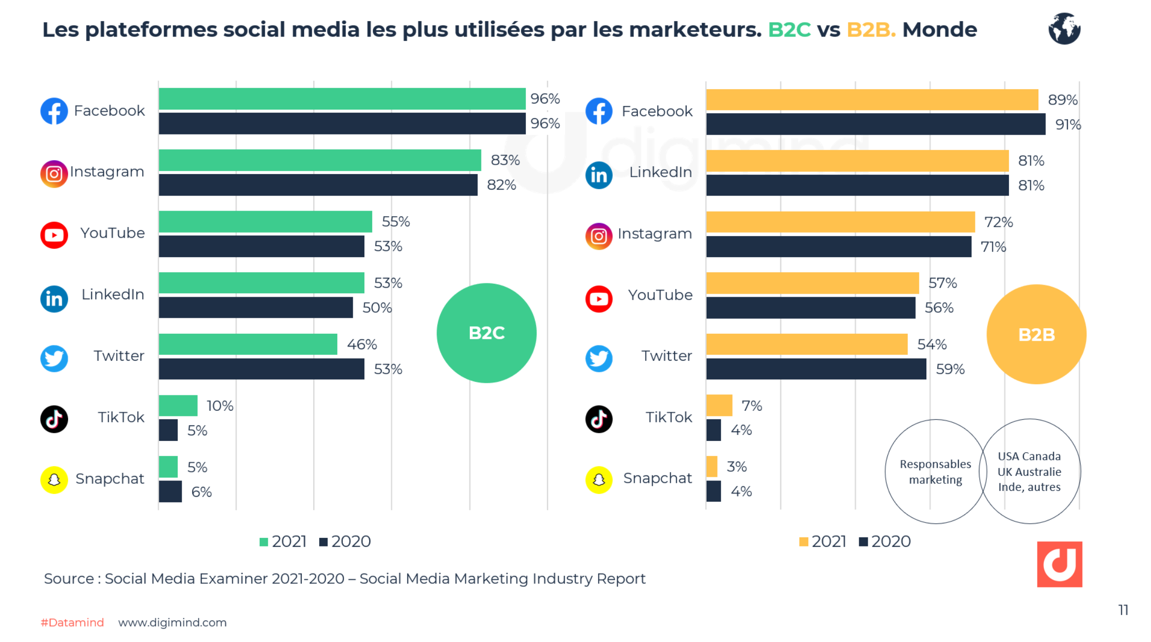 Les plateformes social media les plus utilisées par les marketeurs. B2C vs B2B. Monde