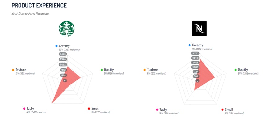 Categorizing product experiences on social - Nespresso vs Starbucks example