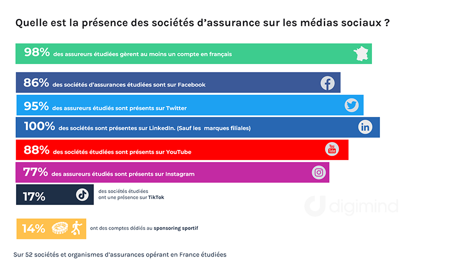 La présence des sociétés d’assurance sur les médias sociaux. Sur 52 sociétés et organismes d’assurances opérant en France étudiées 