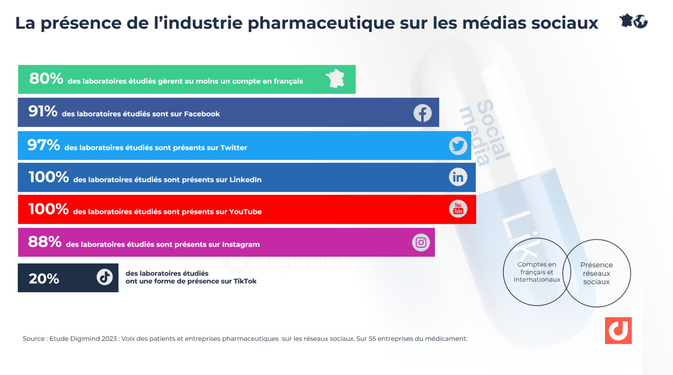 La présence de l’industrie pharmaceutique sur les médias sociaux. Source : Etude Digimind 2023 : Voix des patients et entreprises pharmaceutiques  sur les réseaux sociaux. Sur 55 entreprises du médicament.