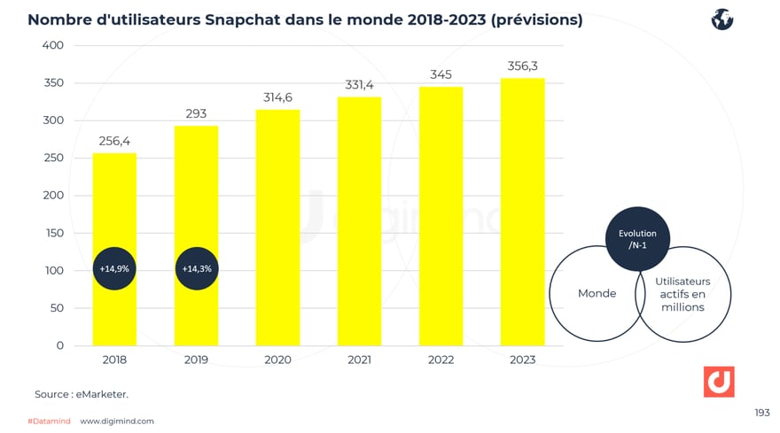 Nombre d'utilisateurs Snapchat mensuels dans le monde 2018-2023 (prévisions)