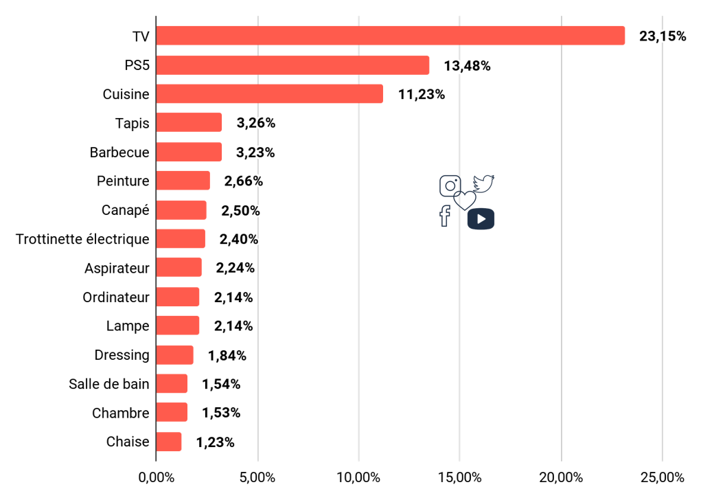 Parts de voix des 15  produits les plus citées sur les médias sociaux