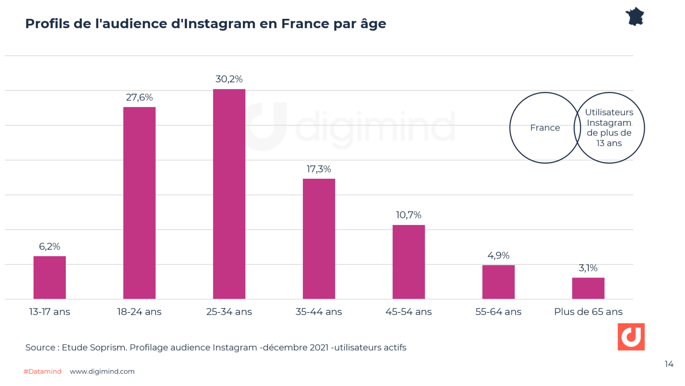 Instagram, les chiffres incontournables pour 2024 France et monde