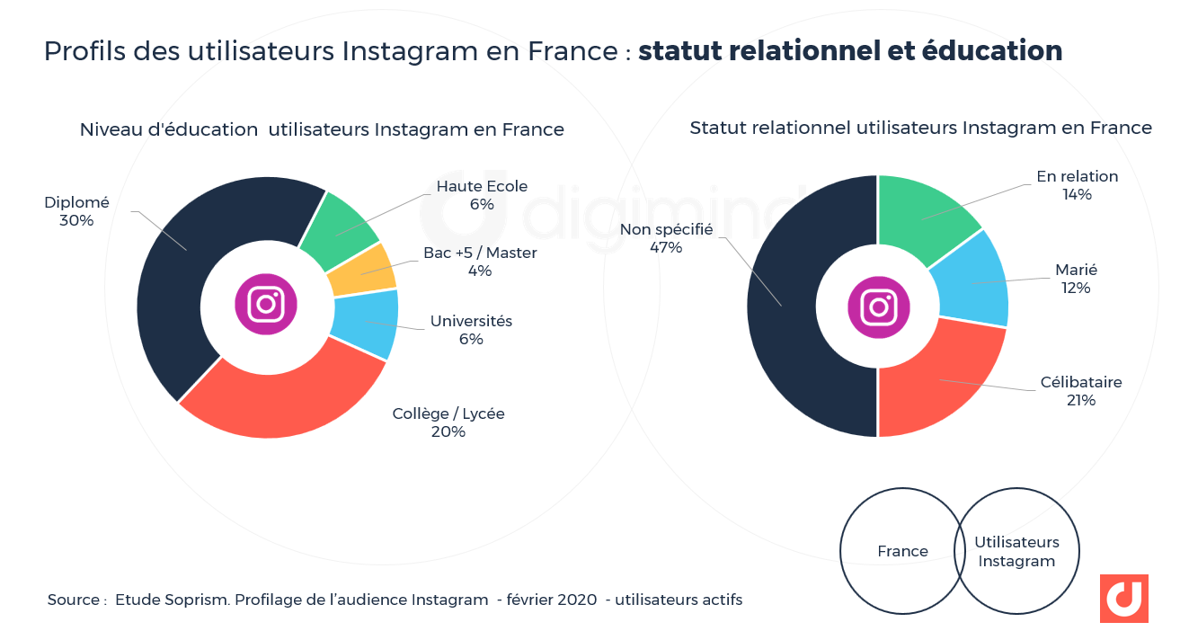 Profils des utilisateurs Instagram en France : statut relationnel et éducation