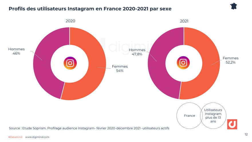 Profils des utilisateurs Instagram en France par sexe - 2020 vs 2021