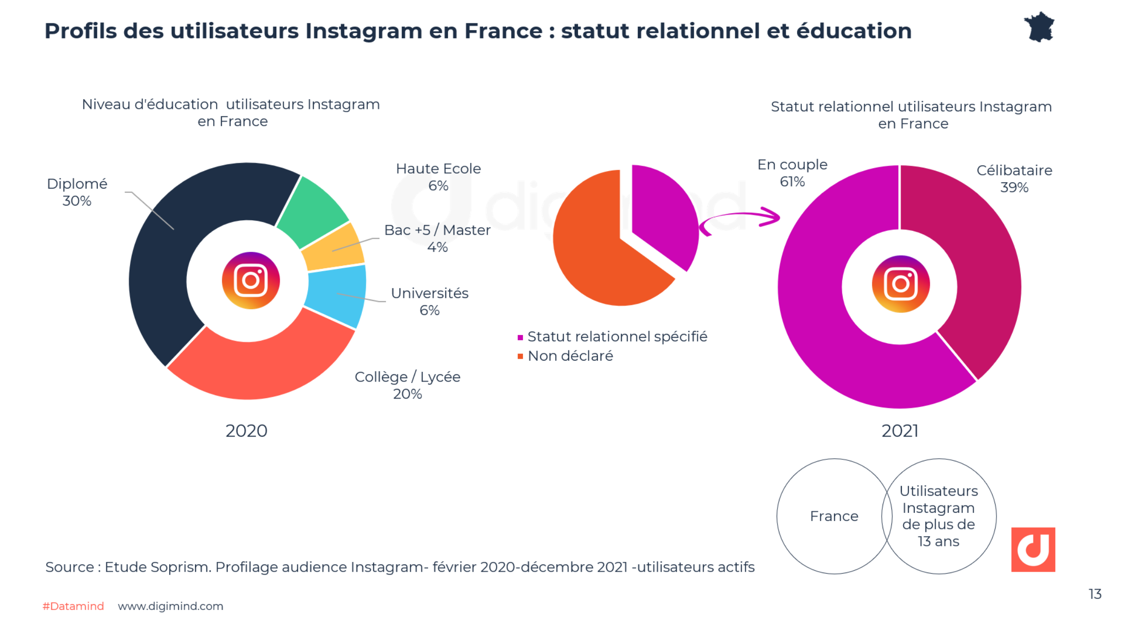 Profils des utilisateurs Instagram en France : statut relationnel et éducation