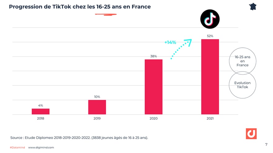 Progression de TikTok chez les 16-25 ans en France