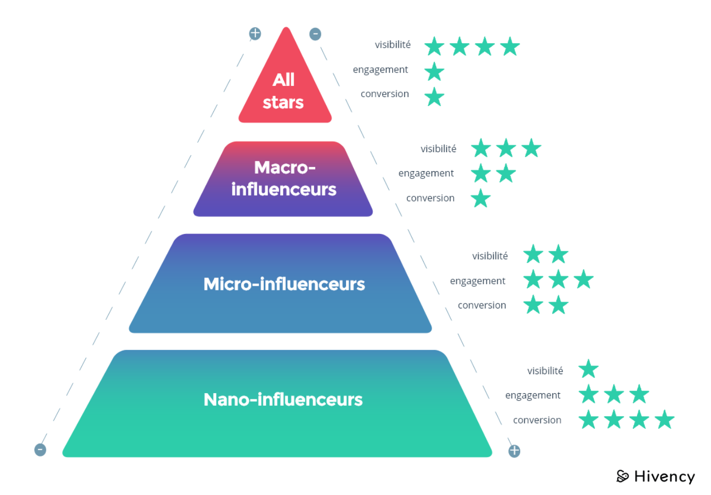 La pyramide des influenceurs (Source : Hivency) 