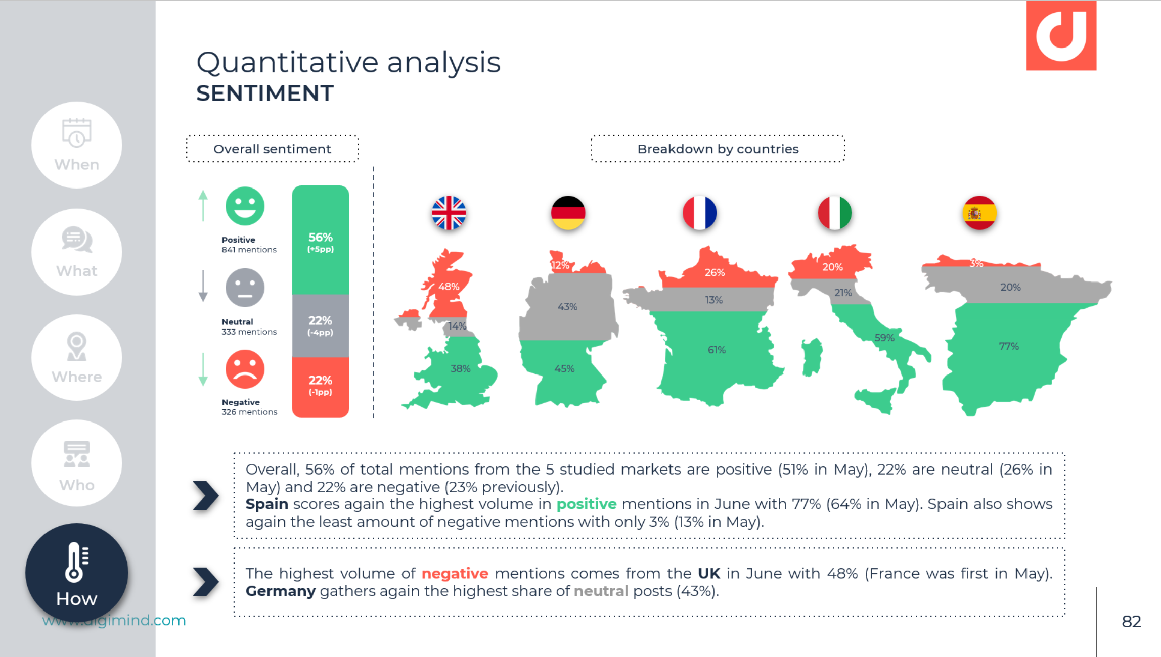 Une analyse du Earned Media (sentiment par pays) d'un rapport d'analyse social media de marques