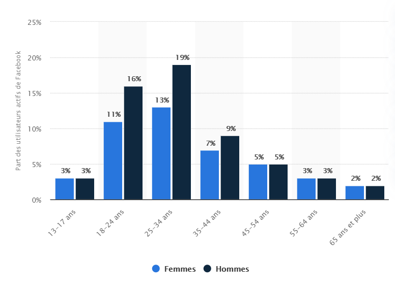 Répartition des utilisateurs actifs de Facebook dans le monde en janvier 2019, par âge et sexe