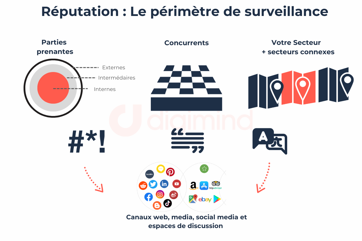 Veille e-réputation : Comment analyser les dimensions de votre ...