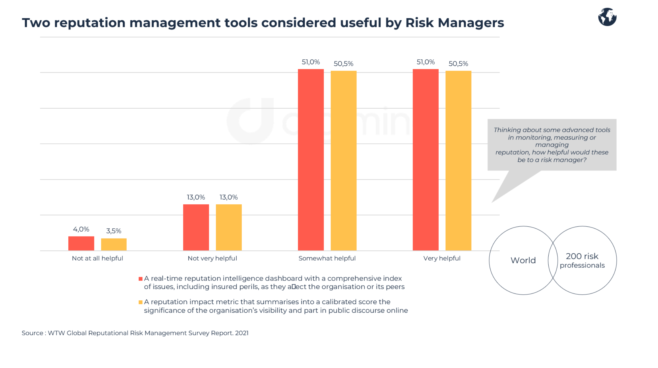 Two reputation management tools considered useful by Risk Managers
