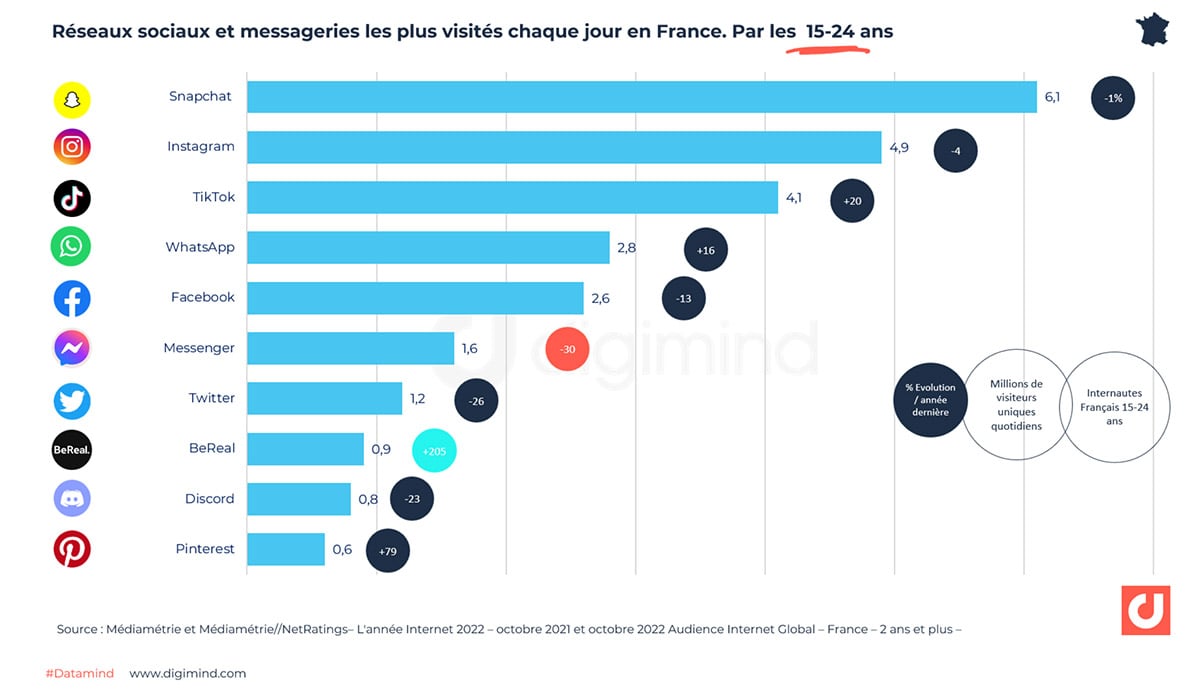 Réseaux sociaux et messageries les plus visités chaque jour en France. Par les  15-24 ans