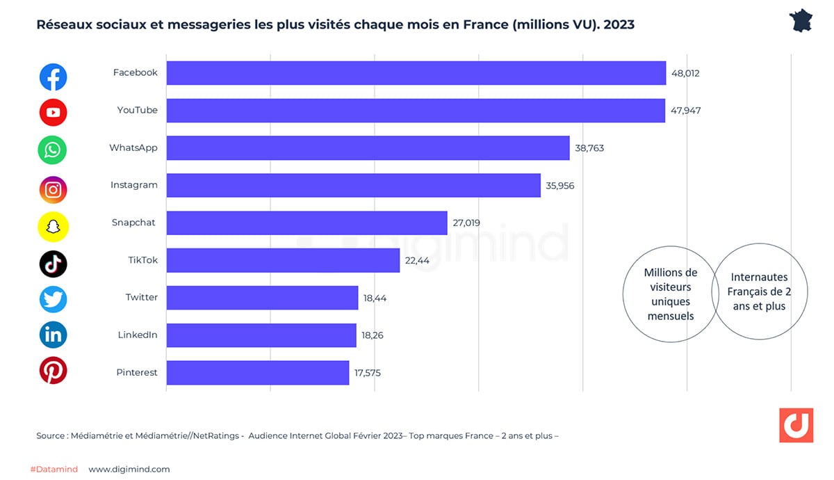 Réseaux sociaux et messageries les plus visités chaque mois en France (millions VU). 2022