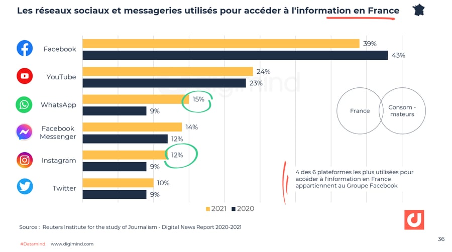 Les  réseaux sociaux et messageries utilisés pour accéder à l'information en France - Reuters Institute