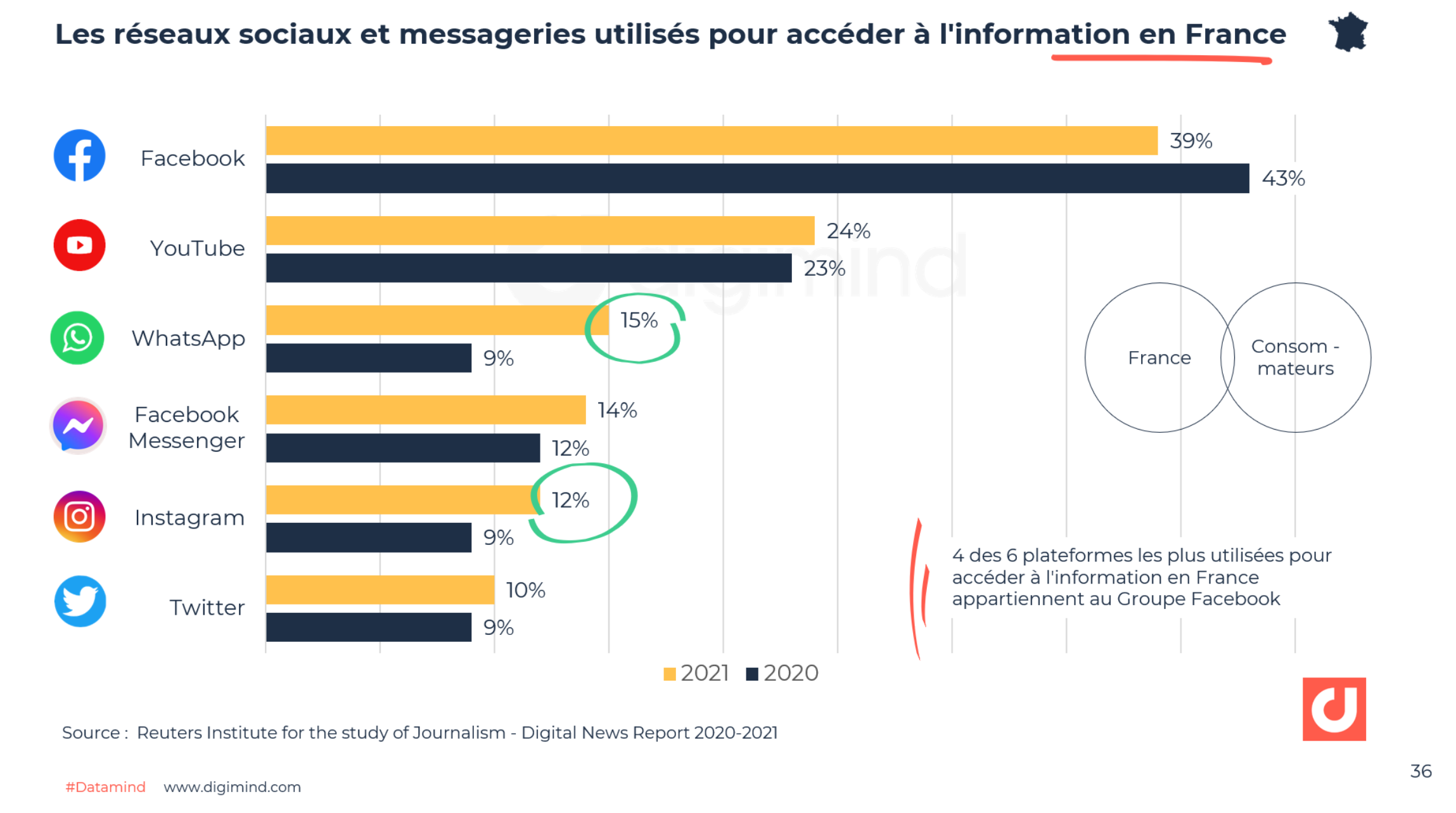 Les réseaux sociaux et messageries utilisés pour accéder à l'information en France - Digital News Report 2020-2021