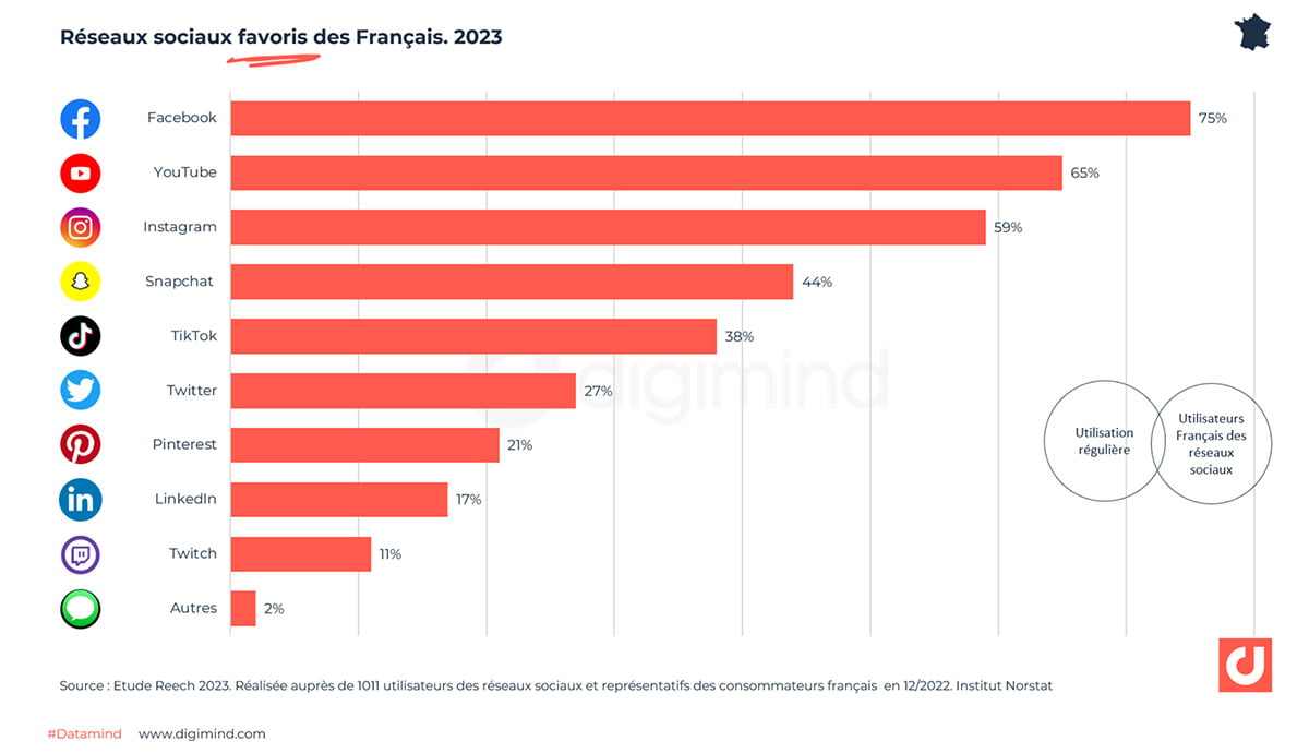 Les réseaux sociaux préférés des Français. Etude Reech 2023