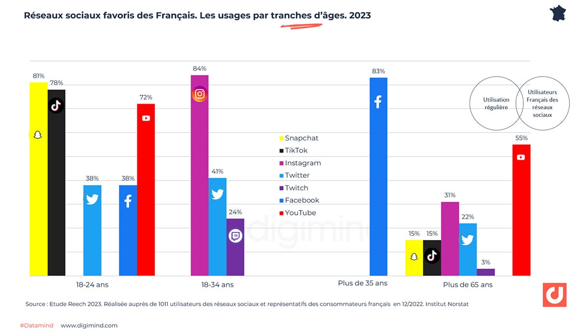  Réseaux sociaux favoris des Français. Les usages par tranches d'âge. 2023