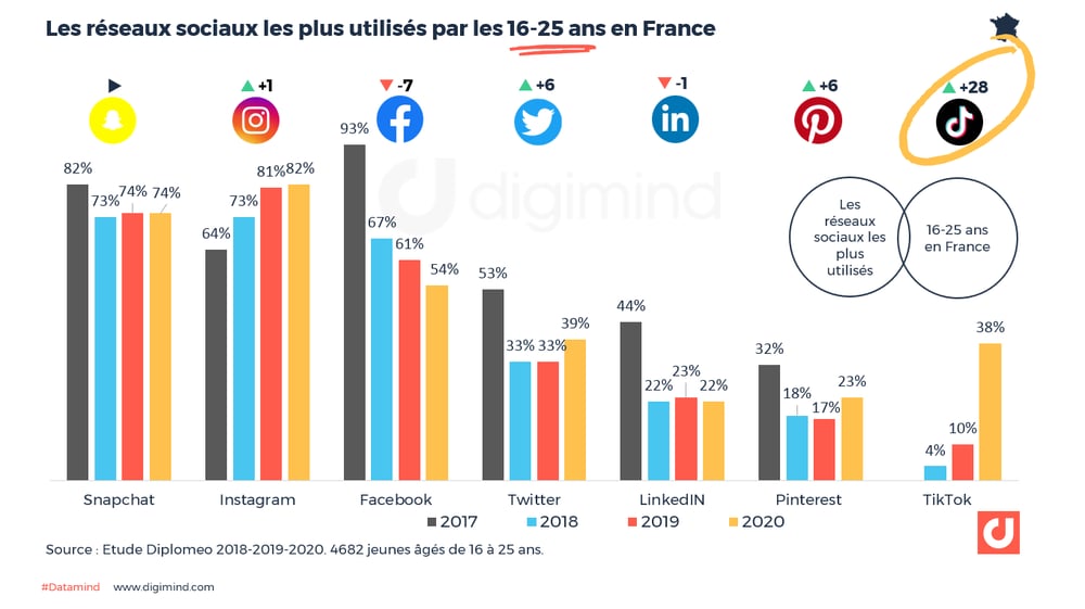 Les réseaux sociaux les plus utilisés par les 16-25 ans en France