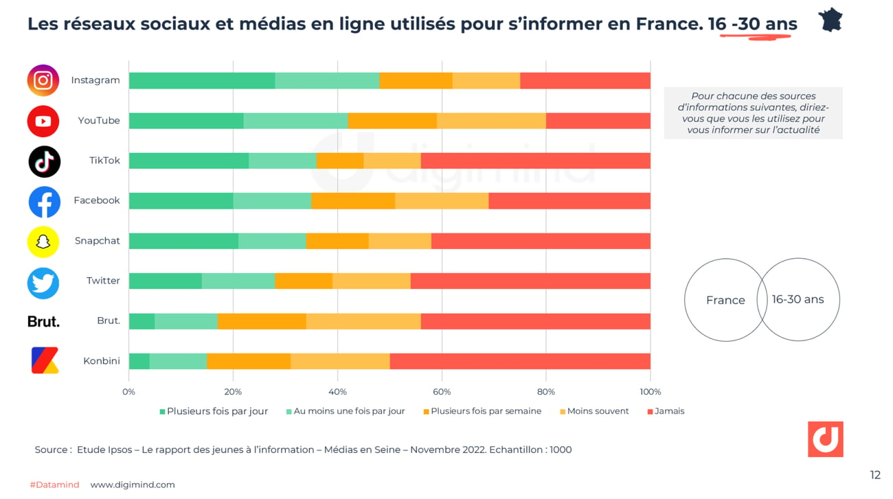 Les réseaux sociaux et médias en ligne utilisés pour s’informer en France. 16 -30 ans- Ipsos- Medias en Seine