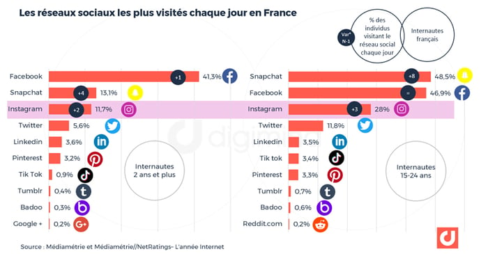 11,7% des internautes français visitent Instagram quotidiennement
