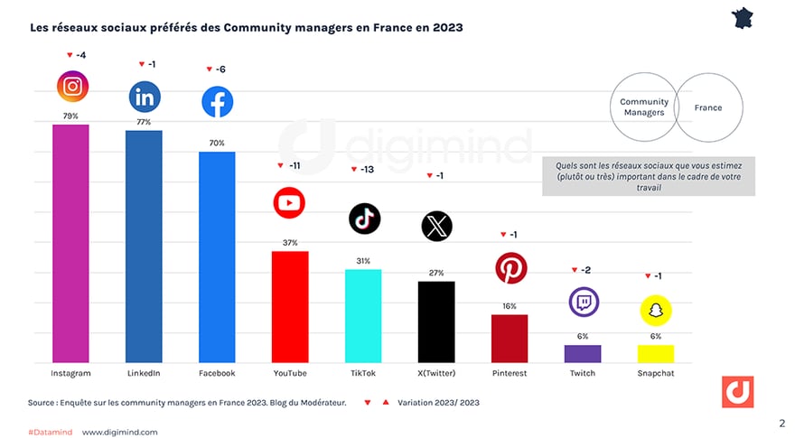 Les réseaux sociaux préférés des Community managers en France en 2023
